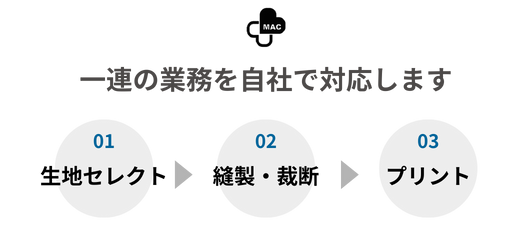 一連の業務を弊社で対応します